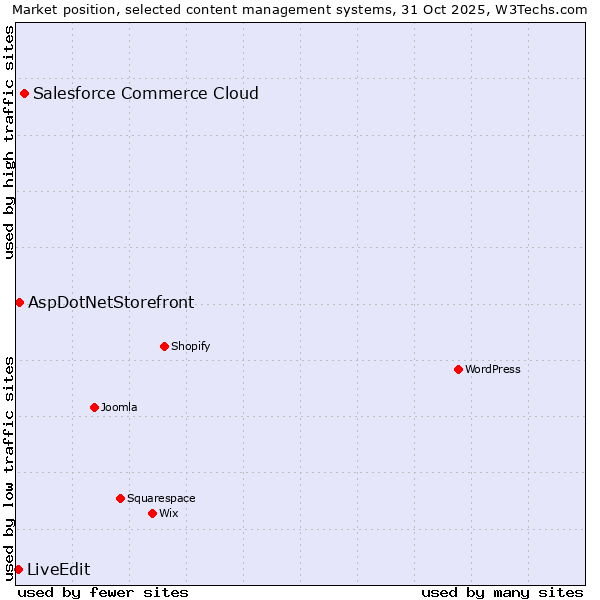 Market position of Salesforce Commerce Cloud vs. AspDotNetStorefront vs. LiveEdit