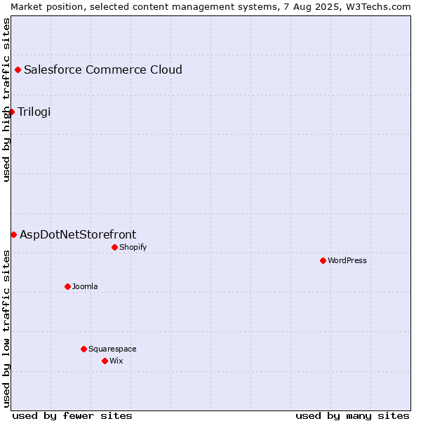 Market position of Salesforce Commerce Cloud vs. AspDotNetStorefront vs. Trilogi