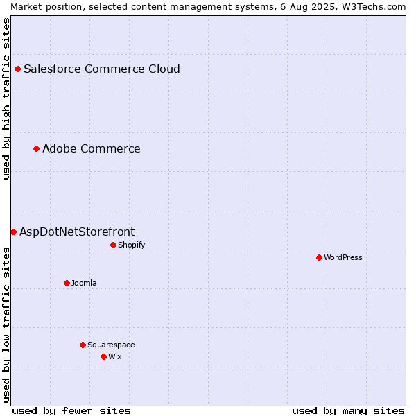 Market position of Adobe Commerce vs. Salesforce Commerce Cloud vs. AspDotNetStorefront
