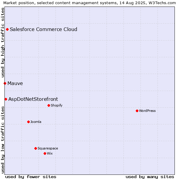Market position of Salesforce Commerce Cloud vs. AspDotNetStorefront vs. Mauve