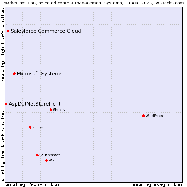 Market position of Microsoft Systems vs. Salesforce Commerce Cloud vs. AspDotNetStorefront