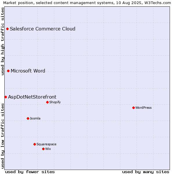 Market position of Microsoft Word vs. Salesforce Commerce Cloud vs. AspDotNetStorefront