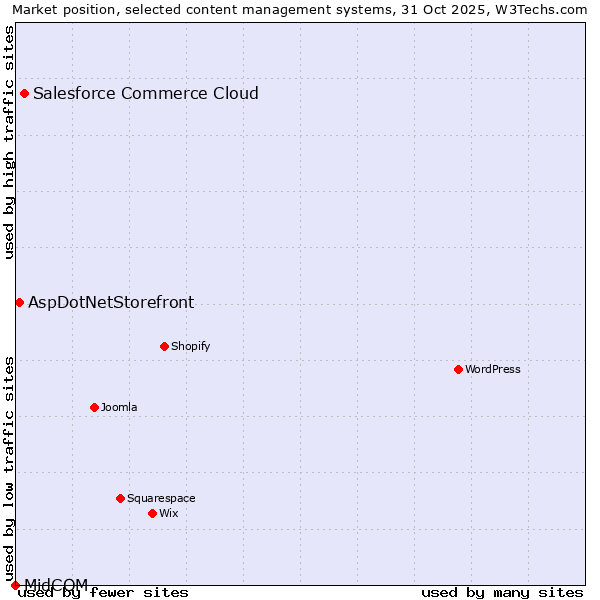 Market position of Salesforce Commerce Cloud vs. AspDotNetStorefront vs. MidCOM