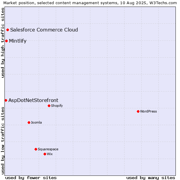 Market position of Salesforce Commerce Cloud vs. Mintlify vs. AspDotNetStorefront