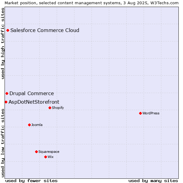 Market position of Salesforce Commerce Cloud vs. Drupal Commerce vs. AspDotNetStorefront