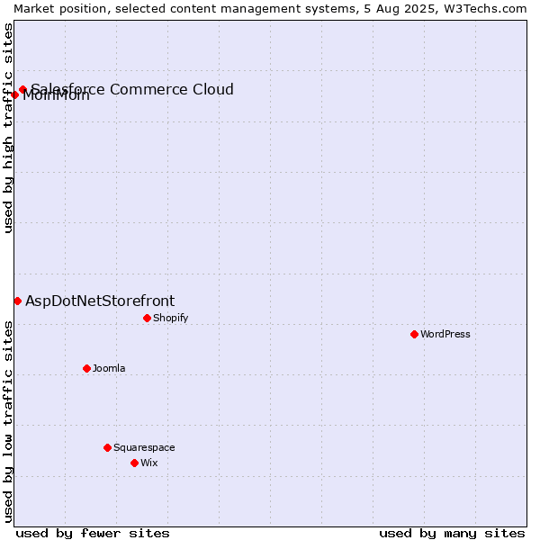 Market position of Salesforce Commerce Cloud vs. AspDotNetStorefront vs. MoinMoin