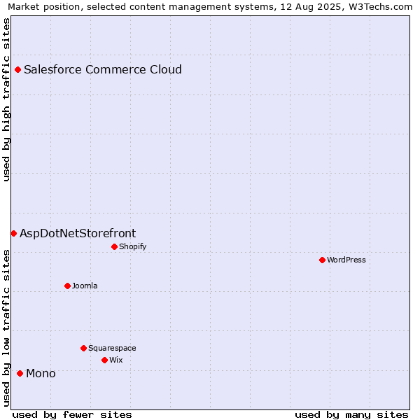 Market position of Mono vs. Salesforce Commerce Cloud vs. AspDotNetStorefront