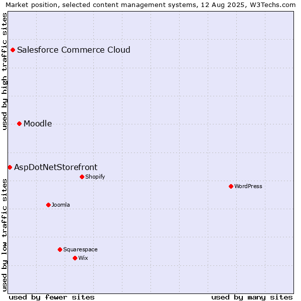 Market position of Moodle vs. Salesforce Commerce Cloud vs. AspDotNetStorefront