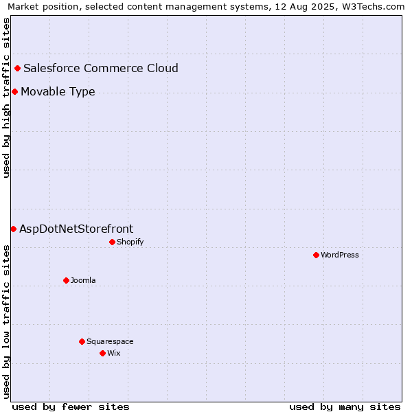 Market position of Salesforce Commerce Cloud vs. Movable Type vs. AspDotNetStorefront