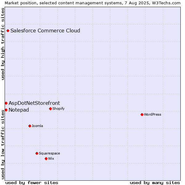 Market position of Salesforce Commerce Cloud vs. AspDotNetStorefront vs. Notepad