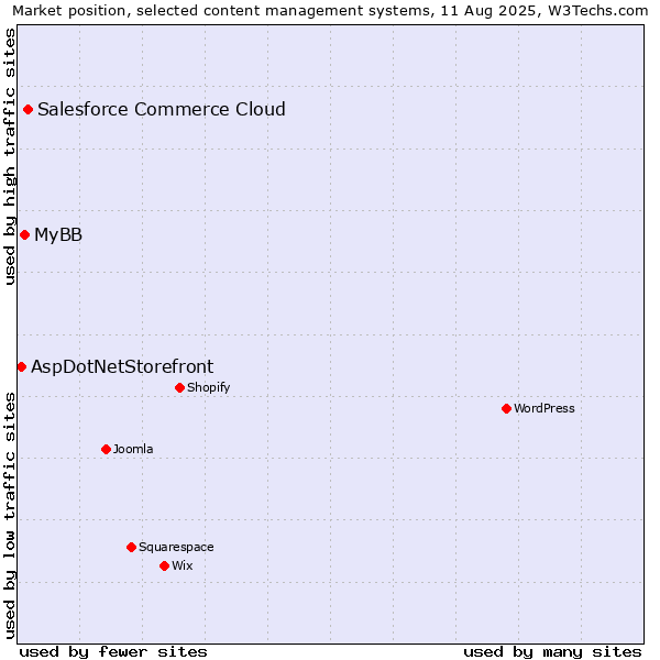 Market position of Salesforce Commerce Cloud vs. MyBB vs. AspDotNetStorefront