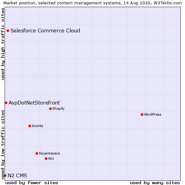 Market position of Salesforce Commerce Cloud vs. AspDotNetStorefront vs. N2 CMS