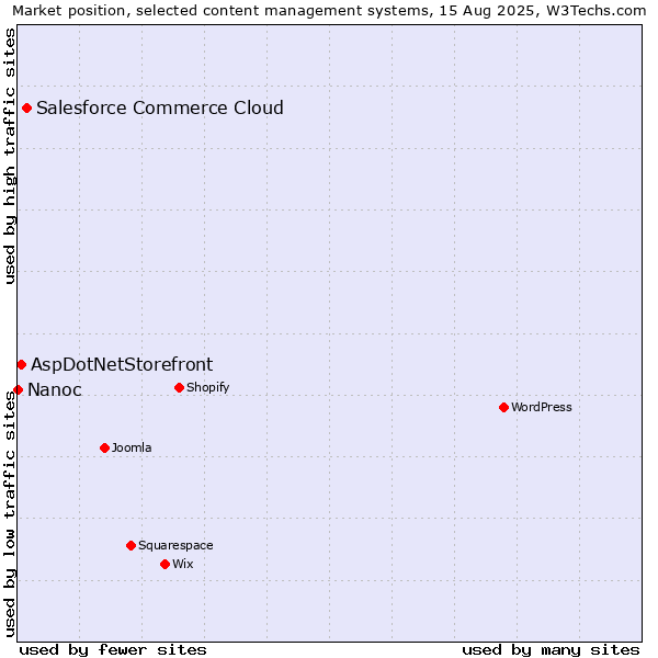 Market position of Salesforce Commerce Cloud vs. AspDotNetStorefront vs. Nanoc