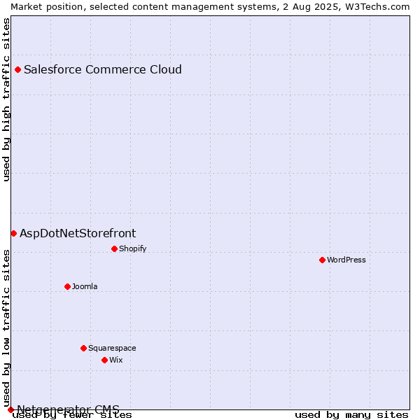 Market position of Salesforce Commerce Cloud vs. AspDotNetStorefront vs. Netgenerator CMS