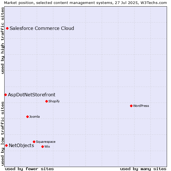 Market position of Salesforce Commerce Cloud vs. NetObjects vs. AspDotNetStorefront