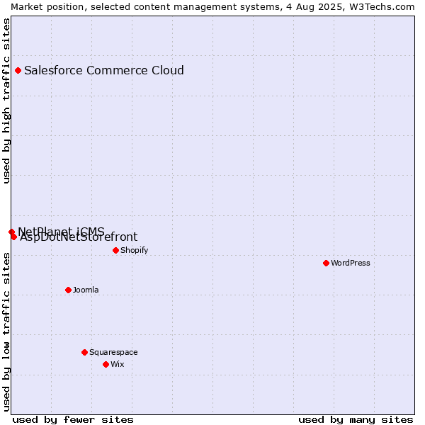 Market position of Salesforce Commerce Cloud vs. AspDotNetStorefront vs. NetPlanet iCMS