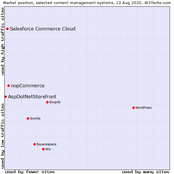Market position of nopCommerce vs. Salesforce Commerce Cloud vs. AspDotNetStorefront