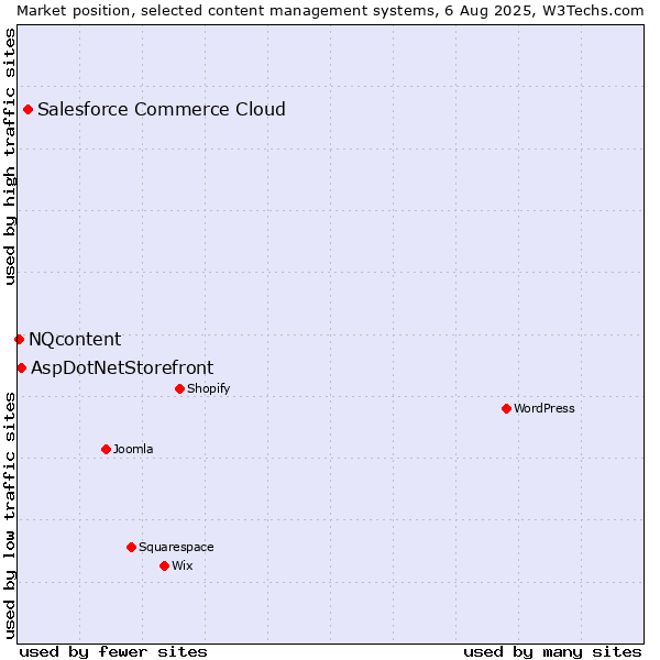 Market position of Salesforce Commerce Cloud vs. AspDotNetStorefront vs. NQcontent