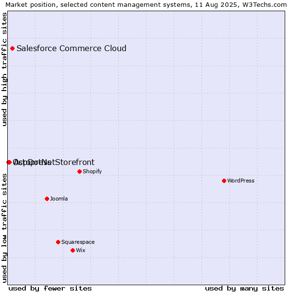 Market position of Salesforce Commerce Cloud vs. AspDotNetStorefront vs. Octopress