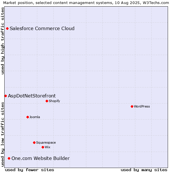 Market position of One.com Website Builder vs. Salesforce Commerce Cloud vs. AspDotNetStorefront