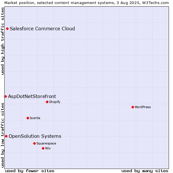 Market position of Salesforce Commerce Cloud vs. OpenSolution Systems vs. AspDotNetStorefront