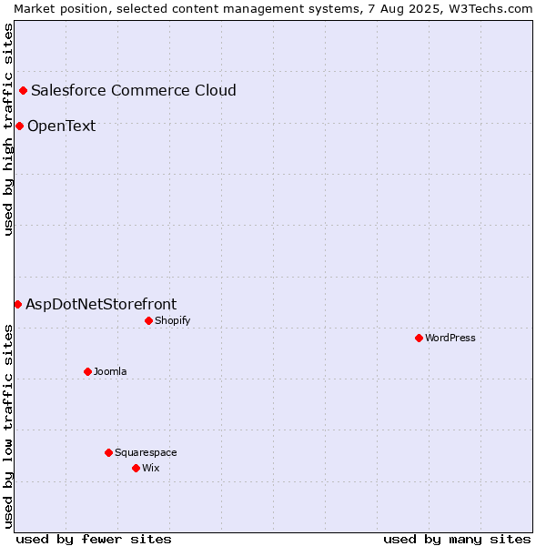 Market position of Salesforce Commerce Cloud vs. OpenText vs. AspDotNetStorefront