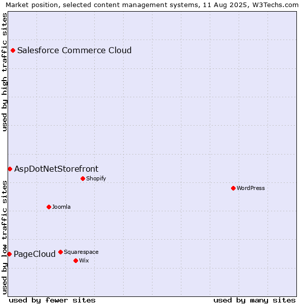 Market position of Salesforce Commerce Cloud vs. AspDotNetStorefront vs. PageCloud