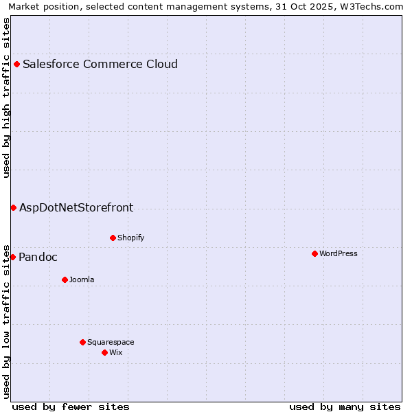 Market position of Salesforce Commerce Cloud vs. AspDotNetStorefront vs. Pandoc
