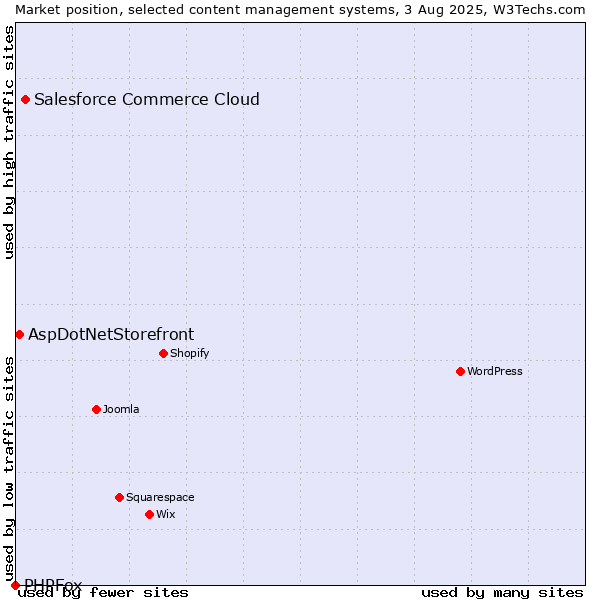 Market position of Salesforce Commerce Cloud vs. AspDotNetStorefront vs. PHPFox