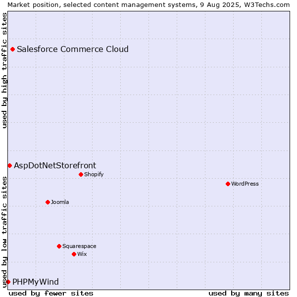 Market position of Salesforce Commerce Cloud vs. AspDotNetStorefront vs. PHPMyWind