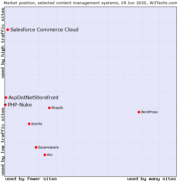 Market position of Salesforce Commerce Cloud vs. AspDotNetStorefront vs. PHP-Nuke