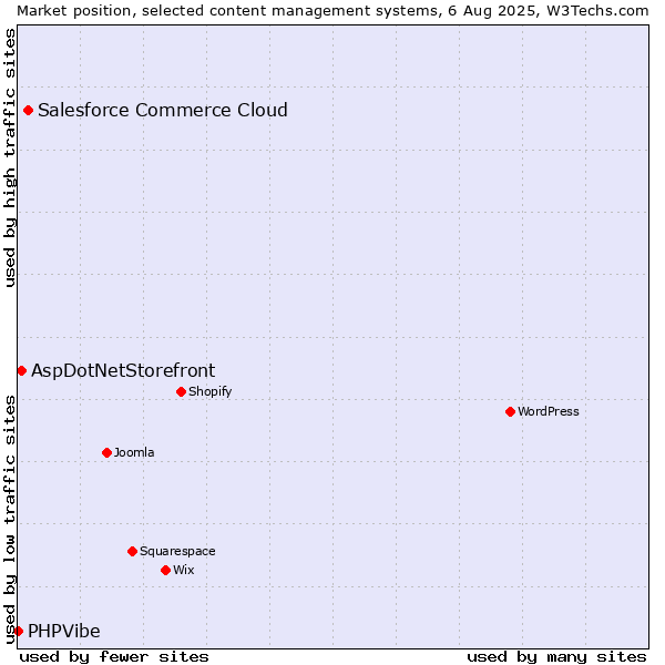 Market position of Salesforce Commerce Cloud vs. AspDotNetStorefront vs. PHPVibe