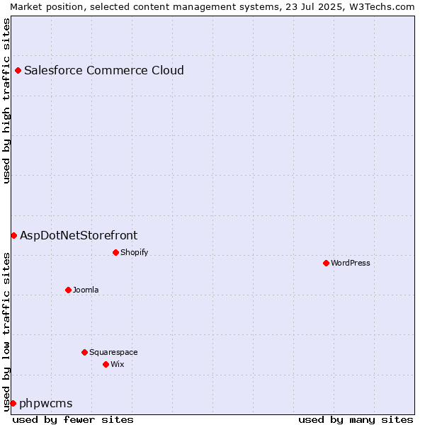 Market position of Salesforce Commerce Cloud vs. AspDotNetStorefront vs. phpwcms