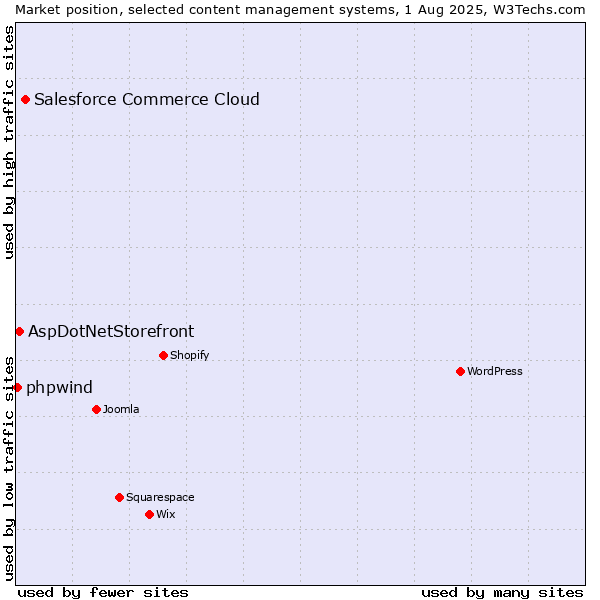 Market position of Salesforce Commerce Cloud vs. AspDotNetStorefront vs. phpwind
