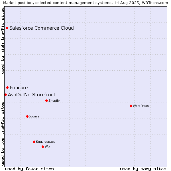 Market position of Pimcore vs. Salesforce Commerce Cloud vs. AspDotNetStorefront