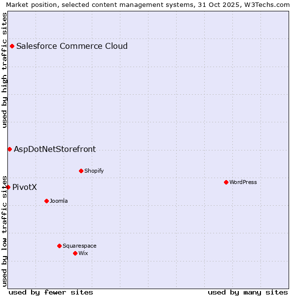 Market position of Salesforce Commerce Cloud vs. AspDotNetStorefront vs. PivotX