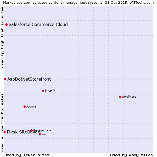 Market position of Salesforce Commerce Cloud vs. AspDotNetStorefront vs. Plesk SiteBuilder