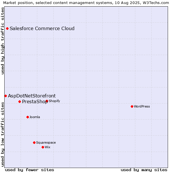 Market position of PrestaShop vs. Salesforce Commerce Cloud vs. AspDotNetStorefront