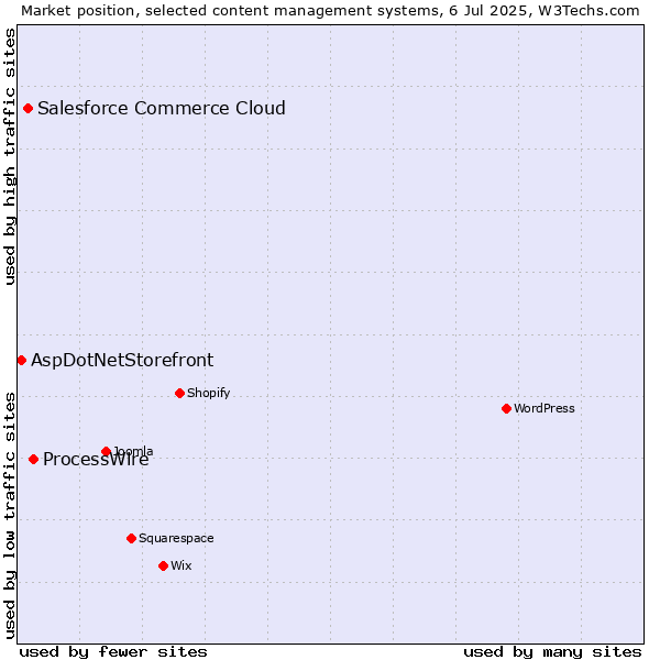Market position of ProcessWire vs. Salesforce Commerce Cloud vs. AspDotNetStorefront