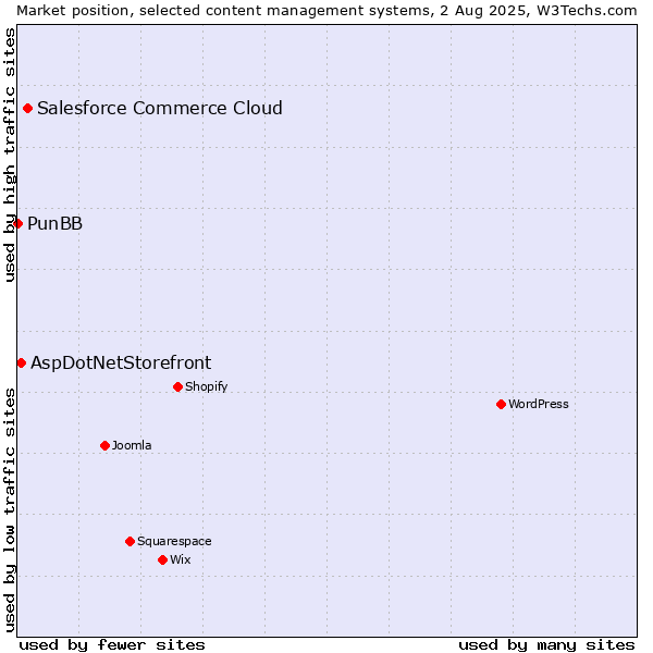 Market position of Salesforce Commerce Cloud vs. AspDotNetStorefront vs. PunBB