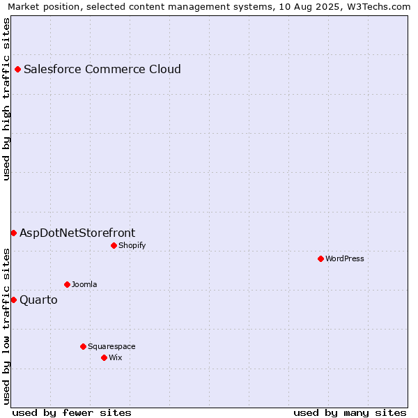 Market position of Salesforce Commerce Cloud vs. AspDotNetStorefront vs. Quarto