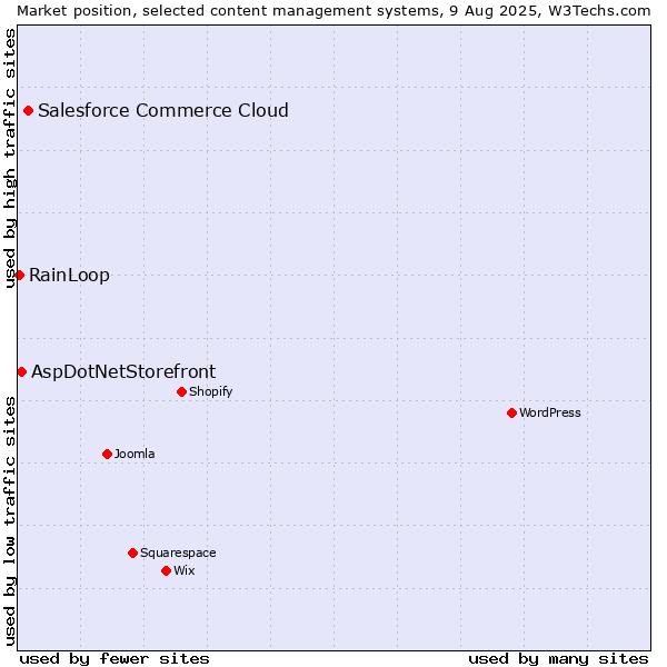 Market position of Salesforce Commerce Cloud vs. AspDotNetStorefront vs. RainLoop