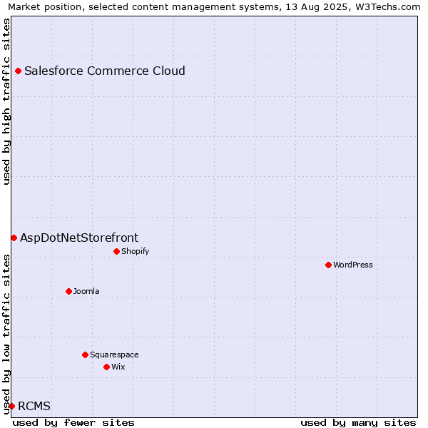 Market position of Salesforce Commerce Cloud vs. AspDotNetStorefront vs. RCMS
