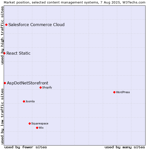Market position of Salesforce Commerce Cloud vs. AspDotNetStorefront vs. React Static