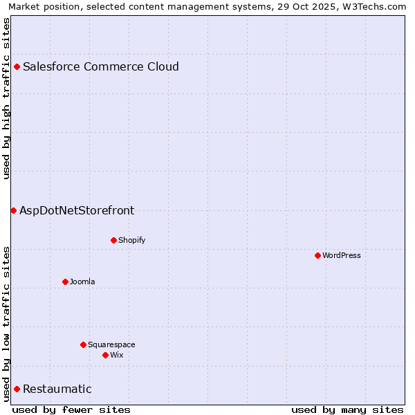 Market position of Salesforce Commerce Cloud vs. Restaumatic vs. AspDotNetStorefront