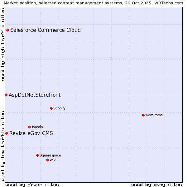 Market position of Salesforce Commerce Cloud vs. Revize eGov CMS vs. AspDotNetStorefront
