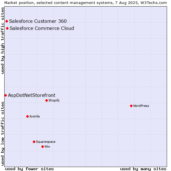 Market position of Salesforce Commerce Cloud vs. Salesforce Customer 360 vs. AspDotNetStorefront