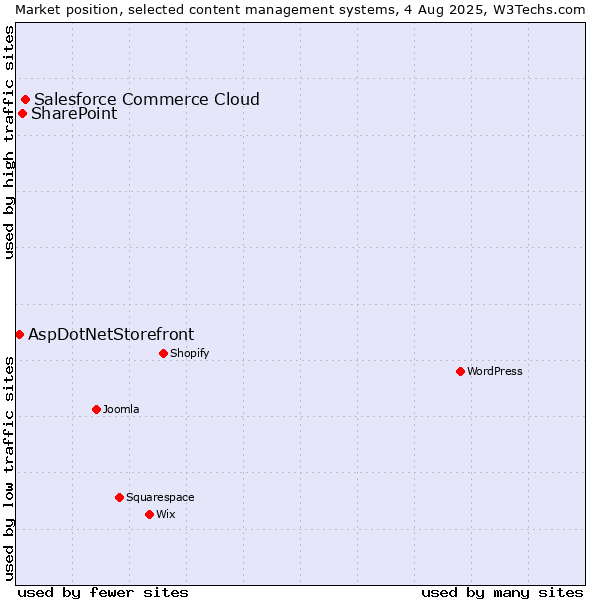 Market position of Salesforce Commerce Cloud vs. SharePoint vs. AspDotNetStorefront
