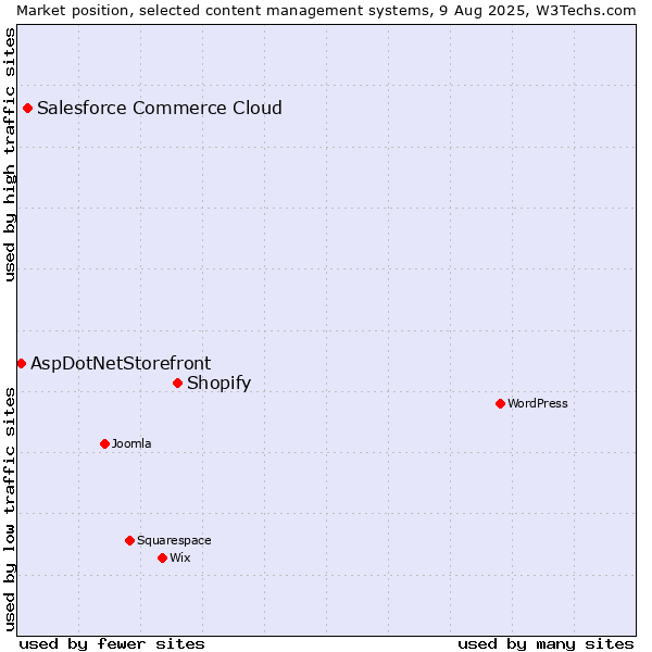 Market position of Shopify vs. Salesforce Commerce Cloud vs. AspDotNetStorefront