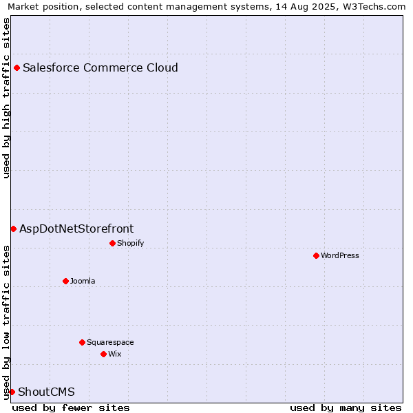 Market position of Salesforce Commerce Cloud vs. AspDotNetStorefront vs. ShoutCMS